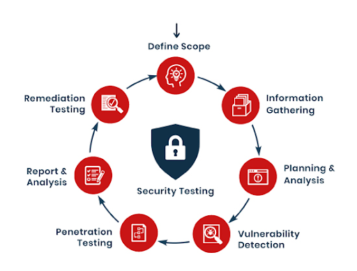 Security Testing