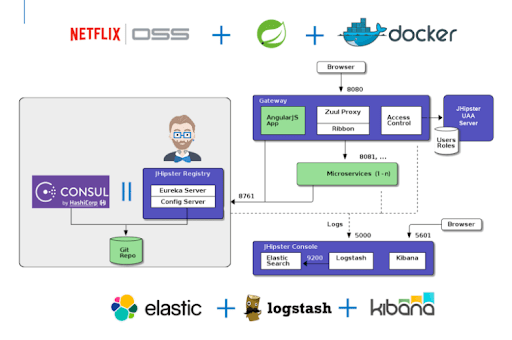 Code Accelators Tech Stack