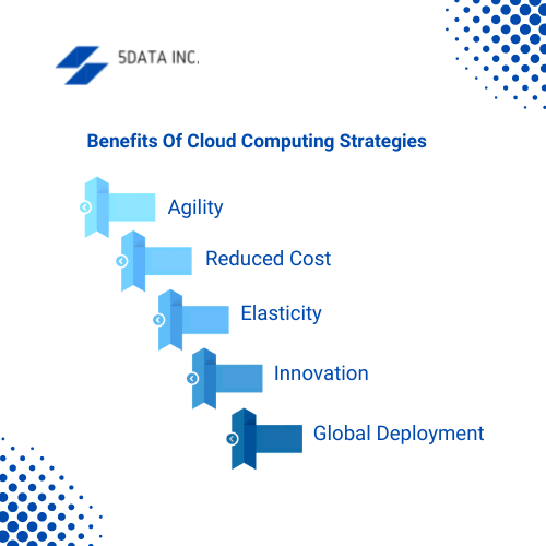 Cloud allows businesses access to unlimited data storage space | 5Data Inc 