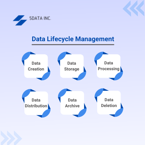 Stages of data lifecycle management and their prominence  | 5Data Inc 