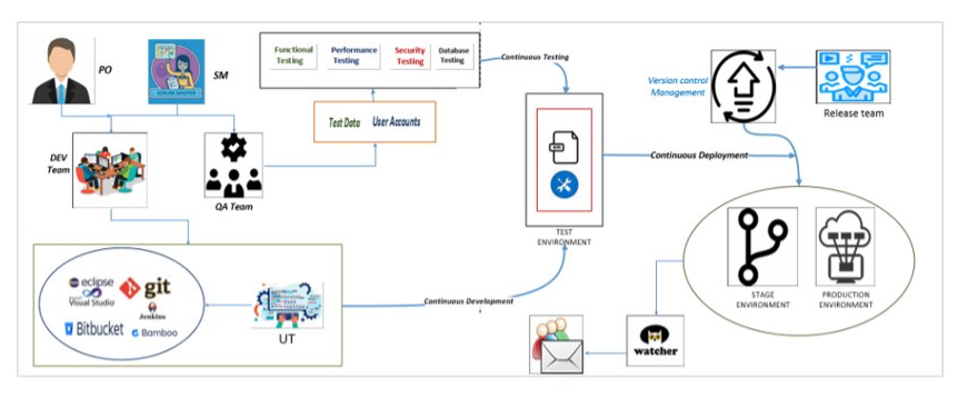 Continuous-Testing-Model