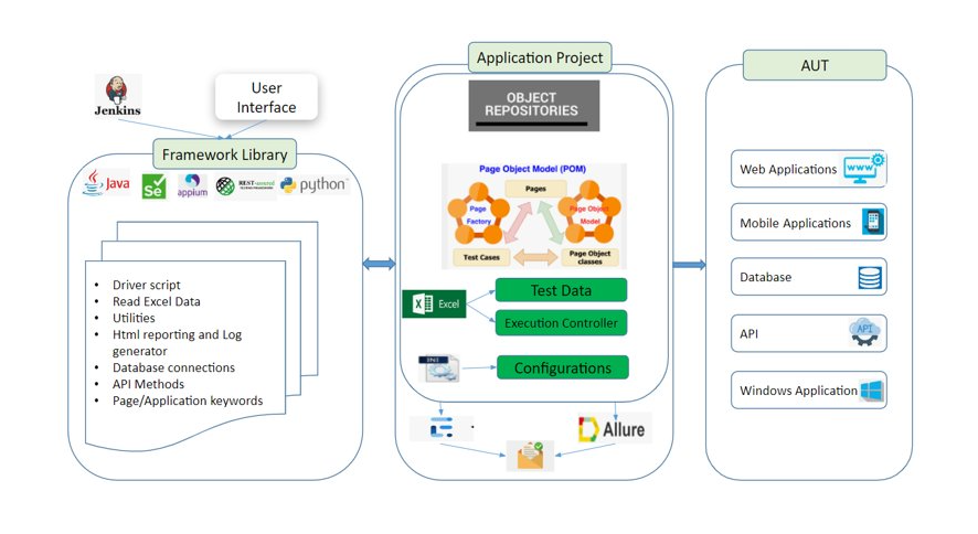 Test-Automation-Accelerator