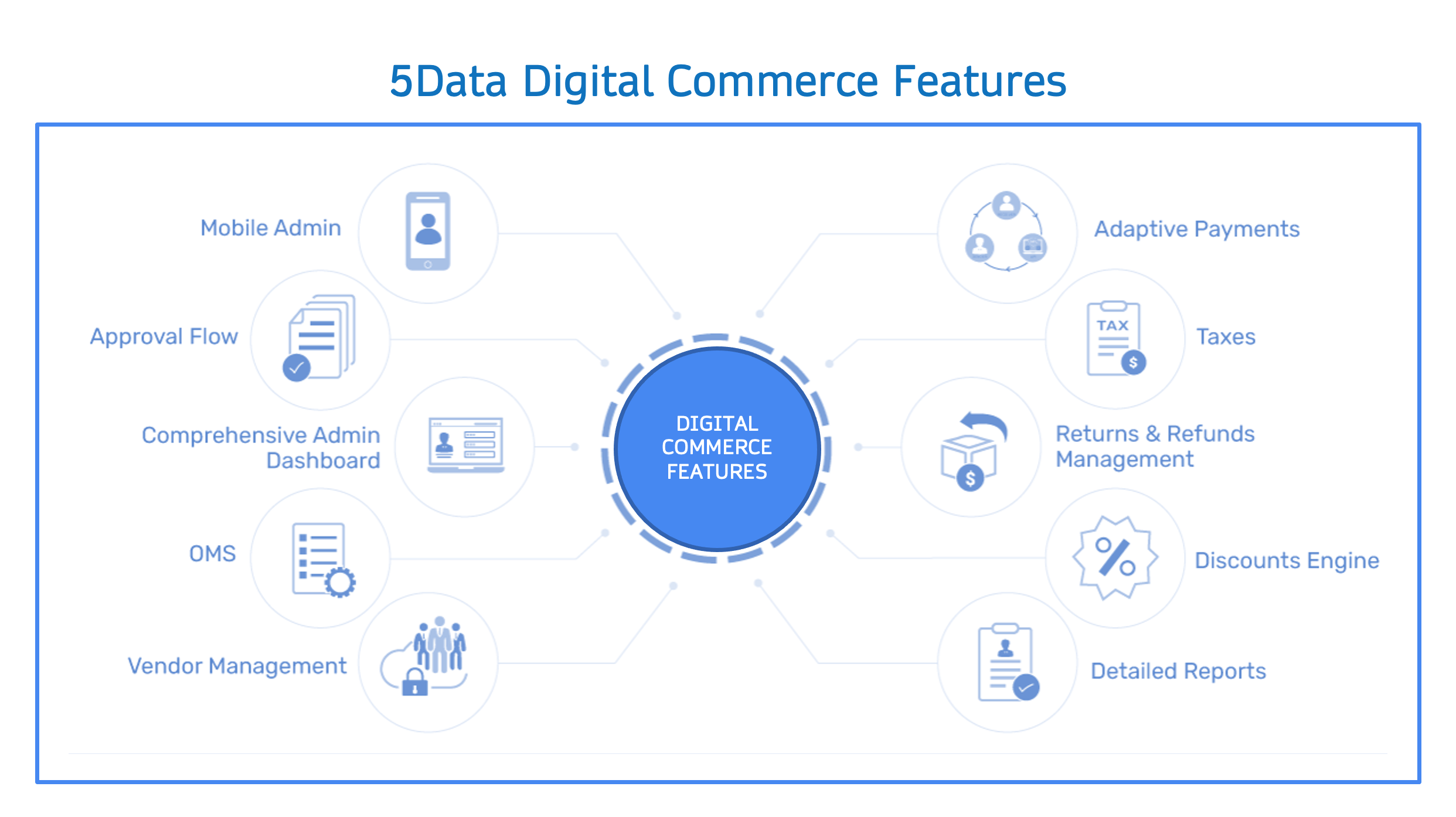 Digital Commerce Marketplace