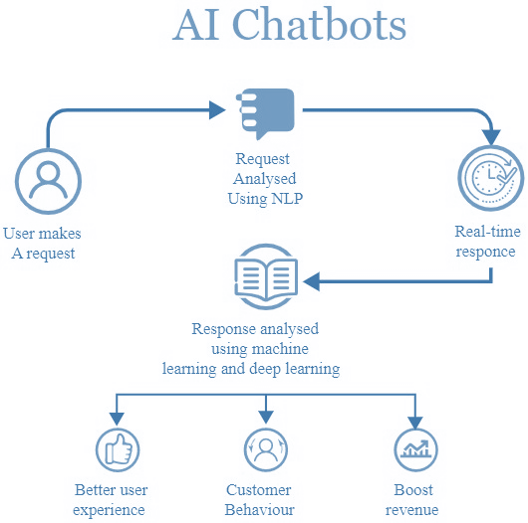 AI chat bots