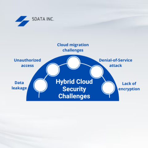 Best Practices To Manage Hybrid Cloud Security Challenges