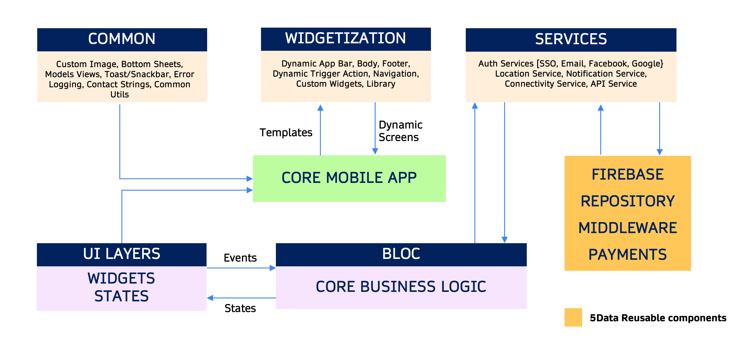 5Data Mobile Recommended High level Architecture