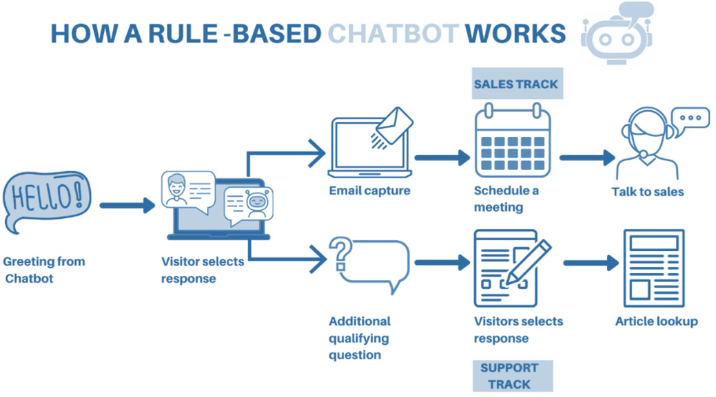 Rule based chatbot