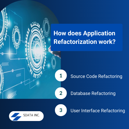 How does Application Refactorization work