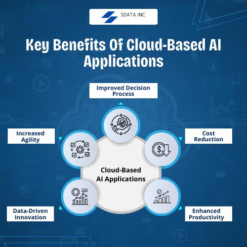  Key Benefits Of Cloud-Based AI Applications 