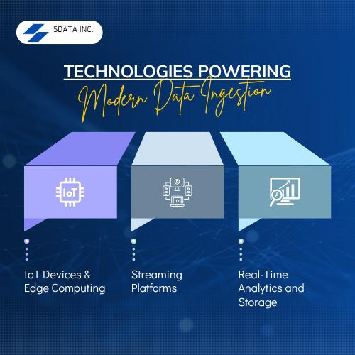 Technologies Powering Modern Data Ingestion