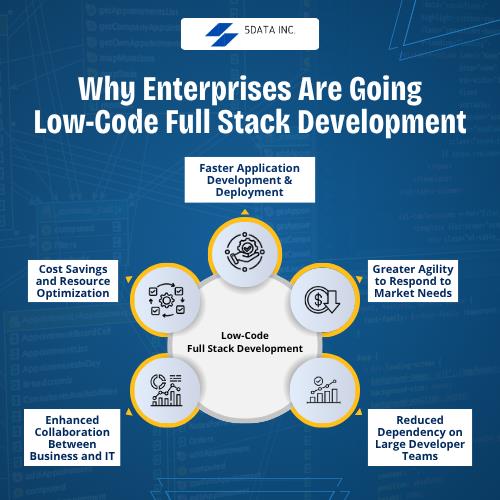 Why Enterprises Are Going Low-Code Full Stack Development 