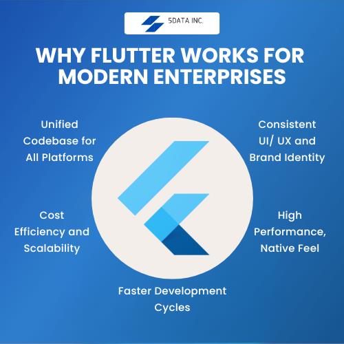 Why Flutter Works for Modern enterprises